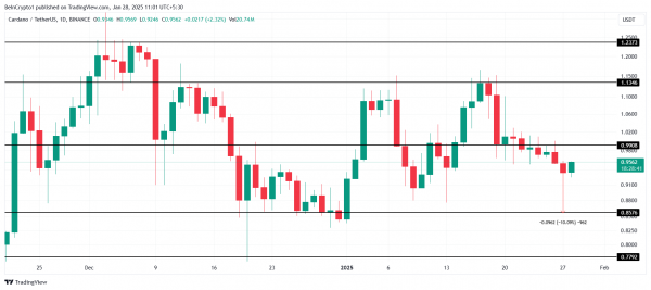 Корреляция Cardano (ADA) с биткоином (BTC) ослабевает