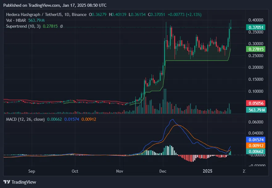 Восходящий тренд Hedera (HBAR) остается сильным на фоне слухов о ETF и новых партнерствах