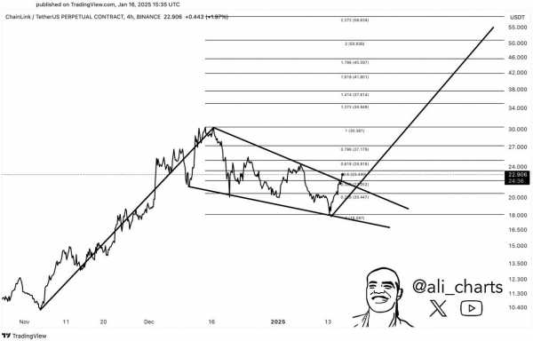 Трейдер Али Мартинез прогнозирует рост Chainlink (LINK) и Cardano (ADA).