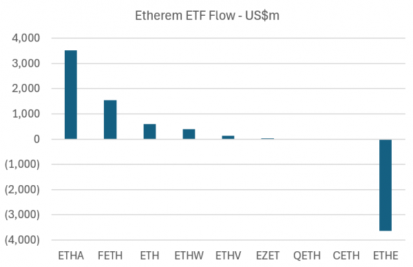 Bitcoin ETF от BlackRock превзошел конкурентов по чистому притоку в 2024 году