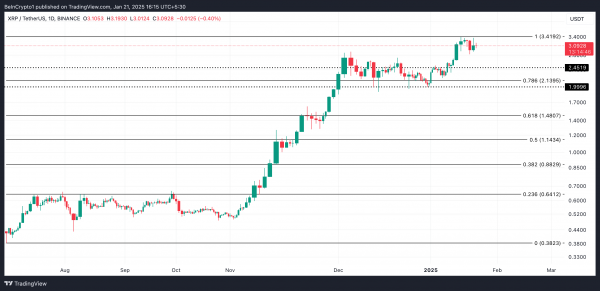 Фиксация прибыли на усиливается: что будет с Ripple (XRP)