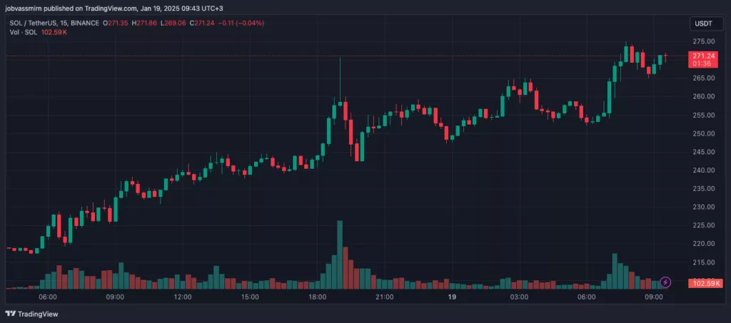 Solana зафиксировала ATH на фоне всплеска ончейн-торговли