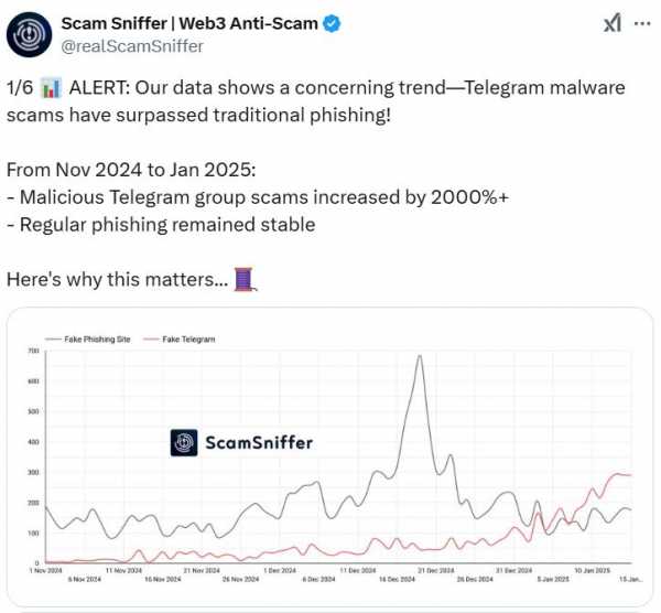 
                    Мошенники сменили тактику и теперь крадут криптовалюту через Telegram                