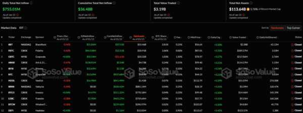 Спотовые биткоин-ETF зафиксировали приток капитала впервые за пять торговых дней