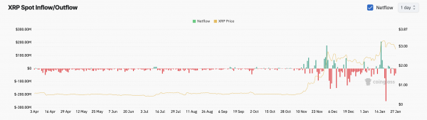 Цена Ripple (XRP) упала на 10+% на фоне давления продаж