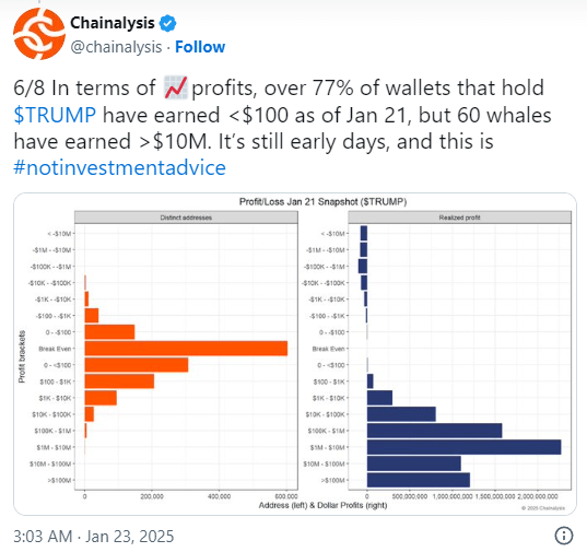 
                    Chainalysis: прибыль 77% держателей токена TRUMP не превысила $100                