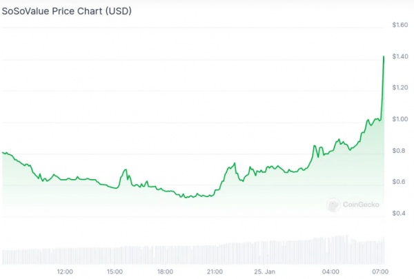 
                    Токен SoSoValue вырос после сообщения об успешном раунде финансирования                
