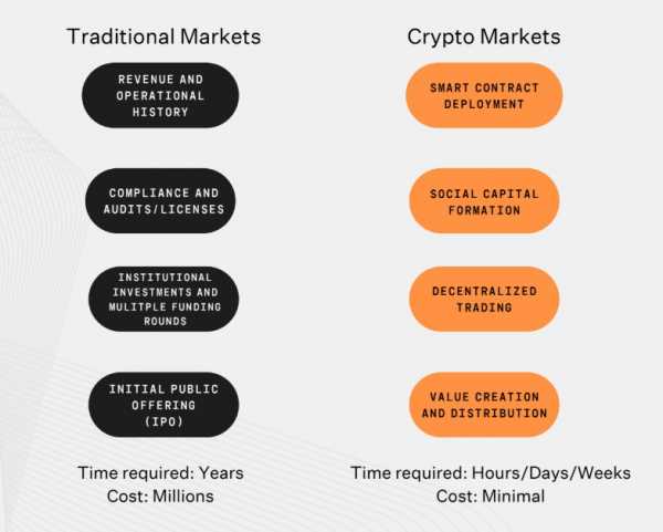 DWF Labs: «Мемкоины вызвали фундаментальный сдвиг в создании стоимости»