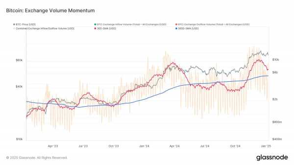 Ралли BTC под угрозой из-за этой категории инвесторов