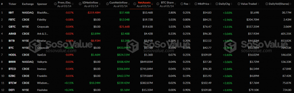 В секторе спотовых биткоин-ETF зафиксирован отток капитала, в Ethereum-ETF — приток