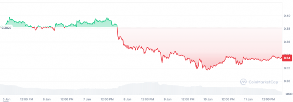 Крупные инвесторы скупают токены DOGE и XRP миллиардами