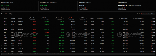Чистый приток в спотовые ETF на базе биткоина и Ethereum почти достиг $527 млн