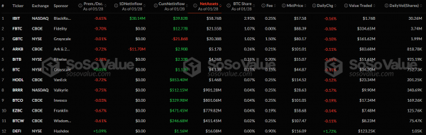 В секторе спотовых биткоин-ETF отрицательная динамика сменилась положительной