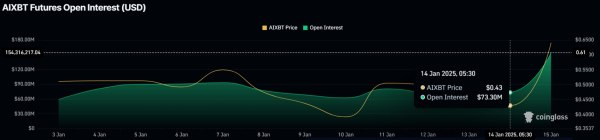 Токен ИИ-агента AIXBT взлетел на 20+% за сутки