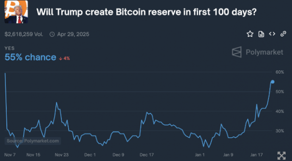 
                    Polymarket: с 55% вероятностью Трамп подпишет указ о биткоин-резервах                