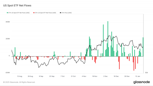 Притоки в Ethereum-ETF растут: как реагирует ETH