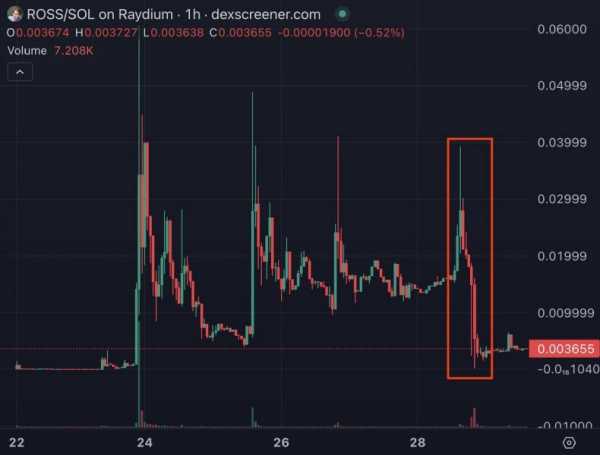 
                    Основатель Silk Road Росс Ульбрихт потерял $12 млн, торгуя мемкоином                