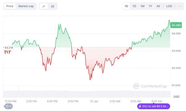 Сальвадор нацелен на дешевый BTC после распродажи США