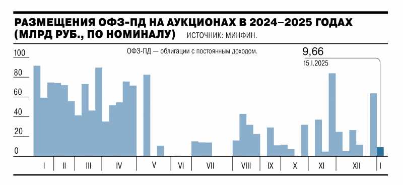 Гособлигации нашли редких покупателей