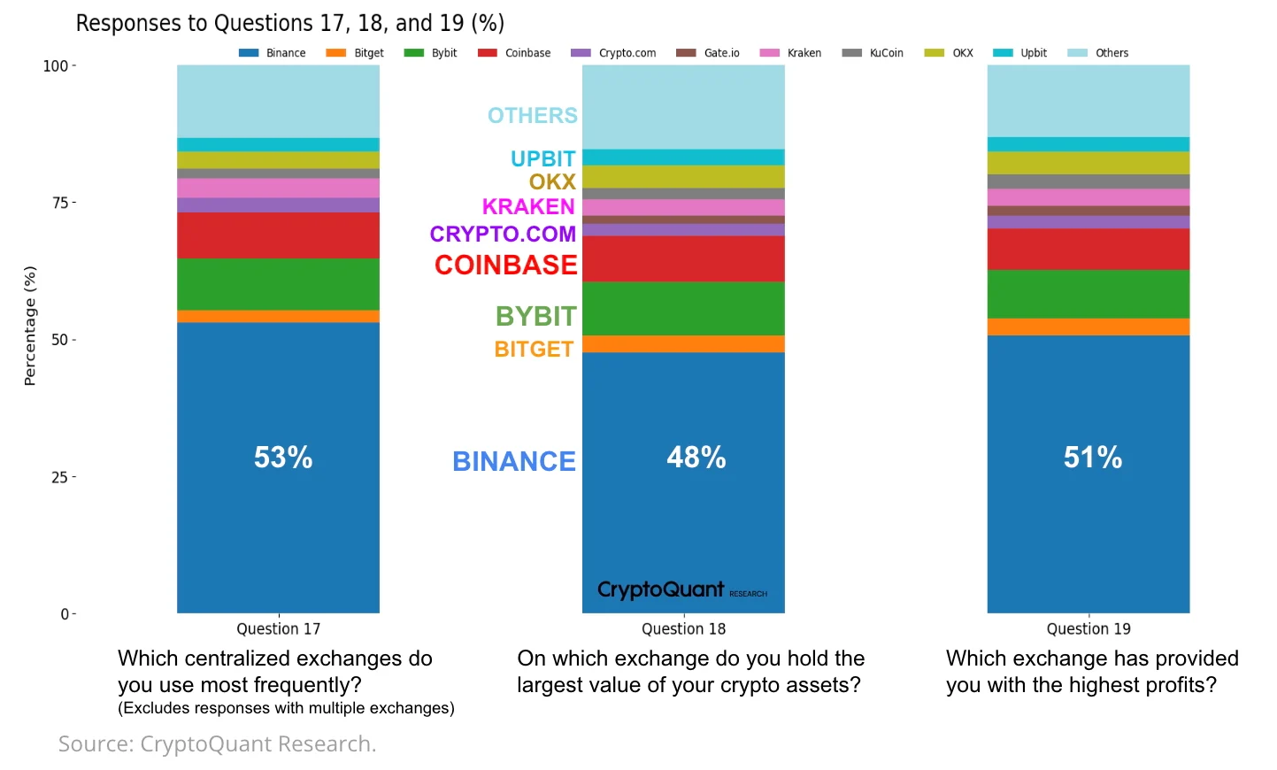 Опрос: 60% инвесторов молоды и ежегодно вкладывают менее $10 000 в криптоактивы