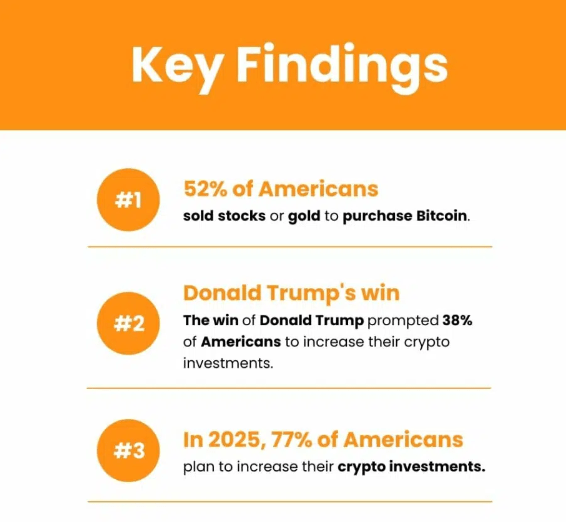 Почти 50% американцев продают акции, чтобы купить криптовалюту