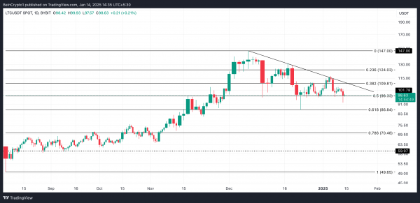 Спрос на Litecoin (LTC) упал, а цена просела ниже $100