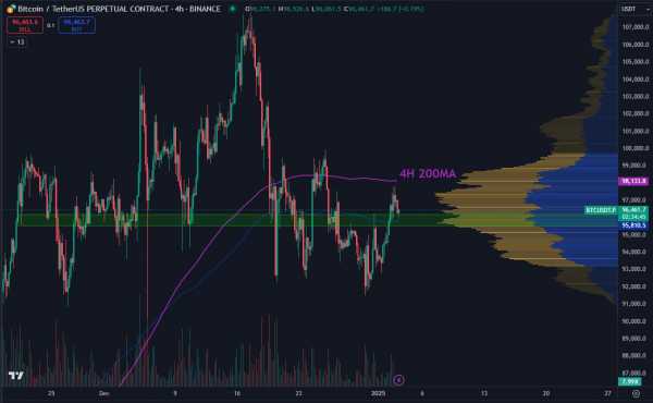 Биткоин штурмует $97 000: анализ ключевых уровней