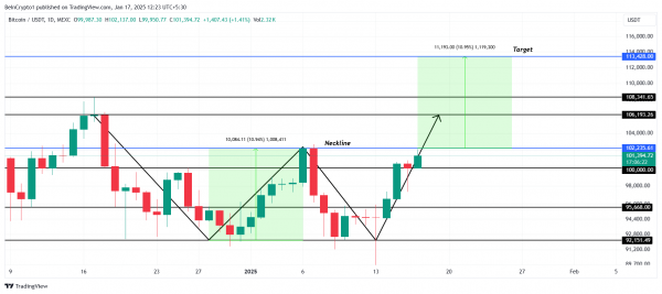 Биткоин (BTC) нацелился на $113 000