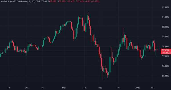 В JPMorgan спрогнозировали продолжение доминирования биткоина над Ethereum и альткоинами