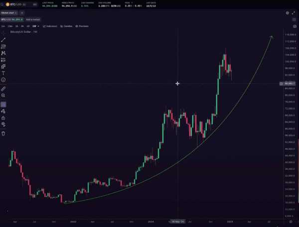 Биткоин готовится к росту: аналитик прогнозирует $160 000 в 2025 году
