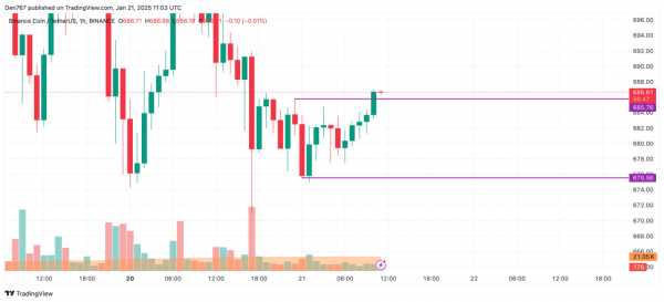 Binance Coin пробил сопротивление: сможет ли BNB достичь $690?