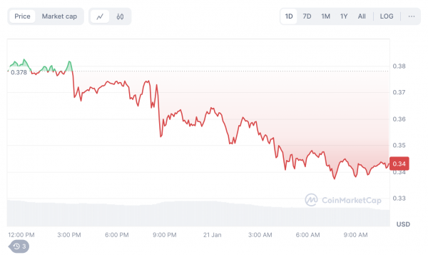 Цена Dogecoin просела на 9%: что происходит с DOGE