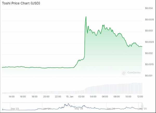 
                    Мемкоин в сети Base Toshi вырос на 130% после заявления о листинге на Coinbase                