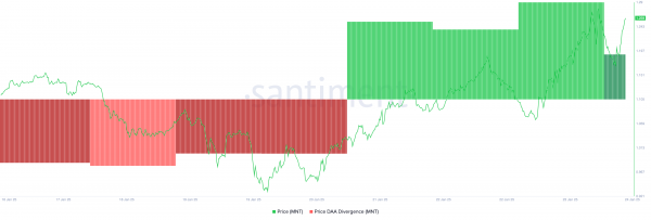 Mantle (MNT) вырос на 8,5% и может вернуться к максимуму