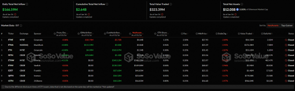 Чистый приток в спотовые ETF на базе биткоина и Ethereum почти достиг $793 млн