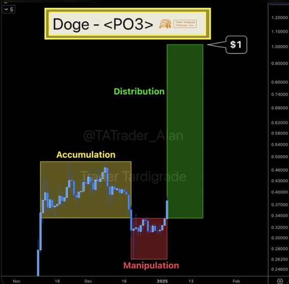 DOGE переходит в фазу распределения: аналитики ждут роста