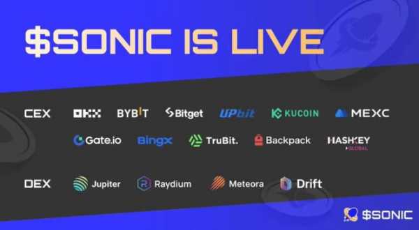 Токен SONIC запущен на нескольких биржах, достиг $2,3 млрд FDV в качестве игрового решения второго уровня от Solana