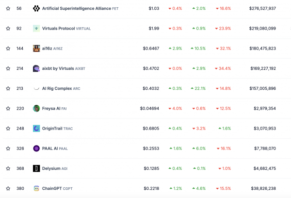 ИИ-токены растут на фоне проблем DeepSeek