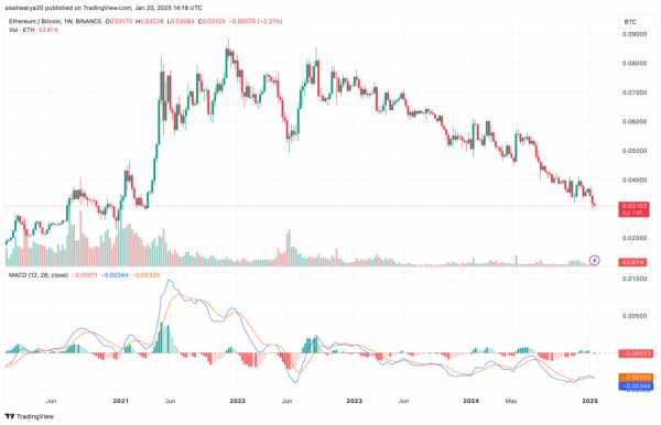 Ethereum теряет позиции: пара ETH/BTC достигла 4-летнего минимума