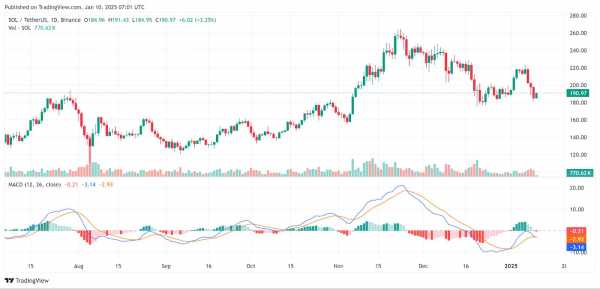 
                    Потеряв интерес к стейкингу, кит отправил на Binance 245,922 SOL                