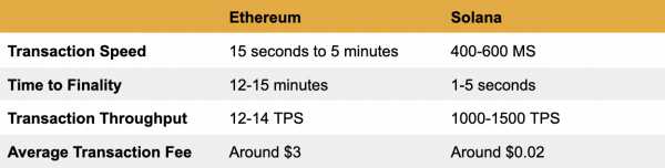 Ethereum vs. Solana – iOS и Android в мире криптовалют