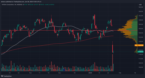 QCP Capital: обвал акций NVIDIA не пошатнул позиции биткоина