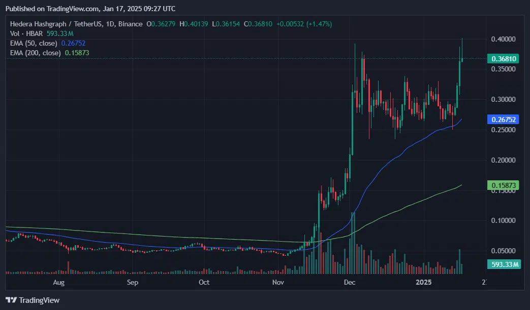 Восходящий тренд Hedera (HBAR) остается сильным на фоне слухов о ETF и новых партнерствах