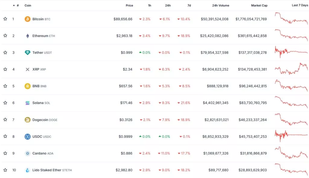 Биткоин провалил уровень $90 000, Ethereum — ниже $3000