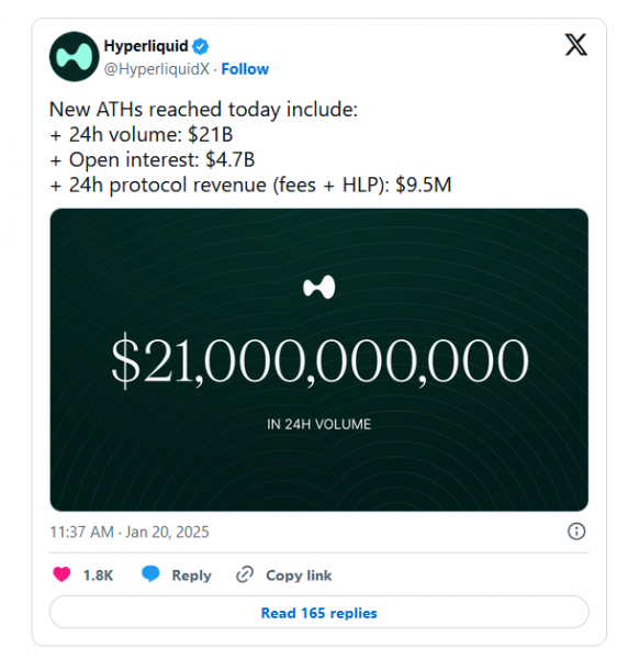 Биржа Hyperliquid сообщила о достижении рекордного суточного объема торгов в 21 млрд долларов