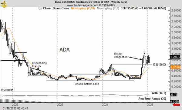 Питер Брандт спрогнозировал старт бычьего ралли на рынке Cardano