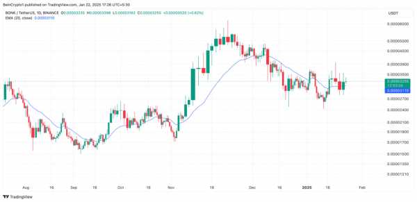 BONK вырос на 12% после подачи заявки на ETF: инвесторы ожидают продолжения ралли