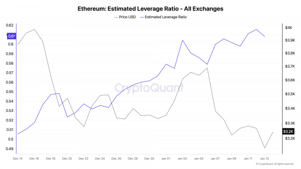 Ethereum застрял ниже $3 500, но восстановление близко