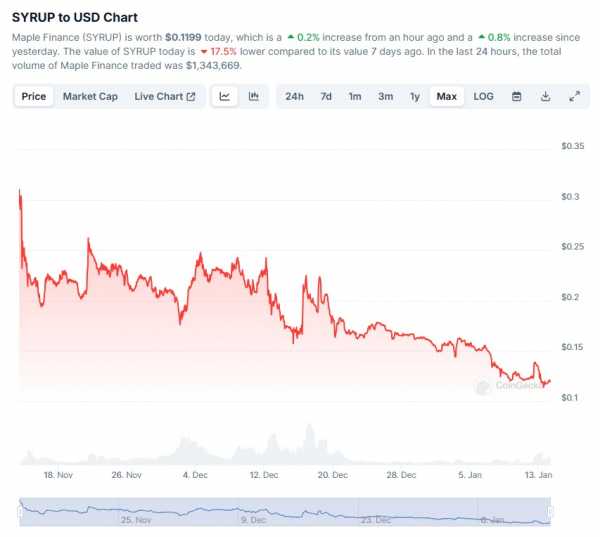 Maple Finance обдумывает возможность выкупа токенов SYRUP