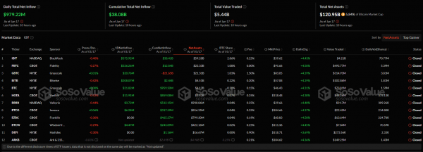 Чистый приток в спотовые ETF на базе биткоина и Ethereum превысил $1 млрд